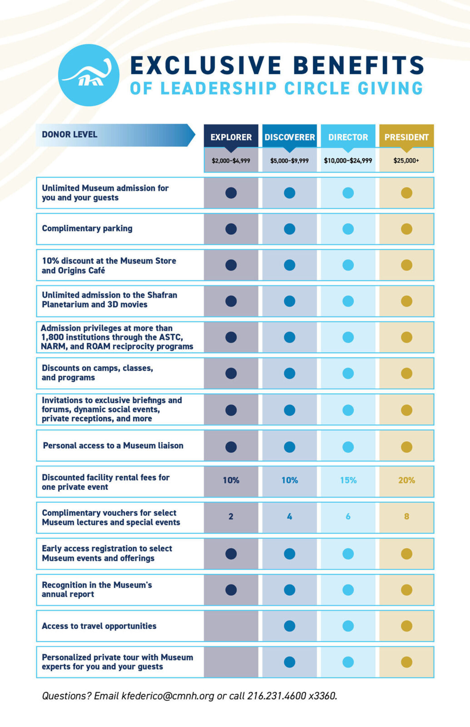 A grid displaying Leadership Circle benefits.